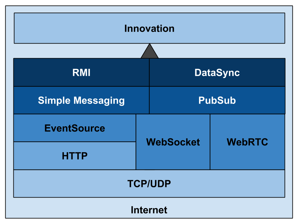 Technologies that allow us to reach that point of innovation